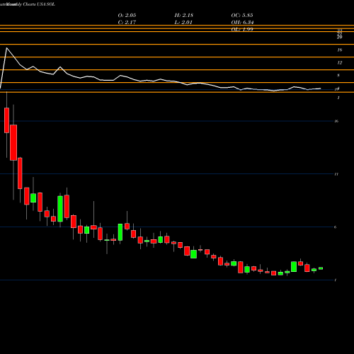 Monthly charts share SOL Renesola Ltd. USA Stock exchange 