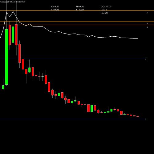 Monthly charts share SOLO Electrameccanica Vehicles Corp. Ltd. USA Stock exchange 