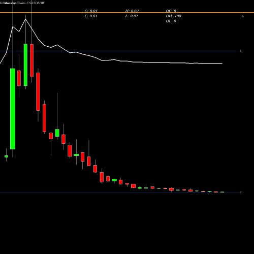 Monthly charts share SOLOW Electrameccanica Vehicles Corp. Ltd. USA Stock exchange 