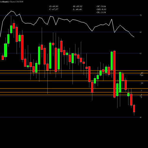 Monthly charts share SON Sonoco Products Company USA Stock exchange 