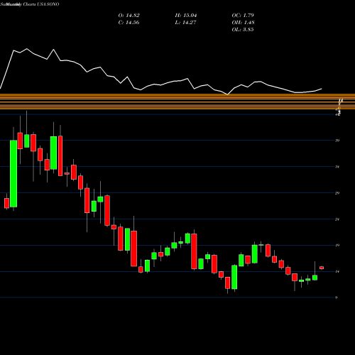 Monthly charts share SONO Sonos, Inc. USA Stock exchange 