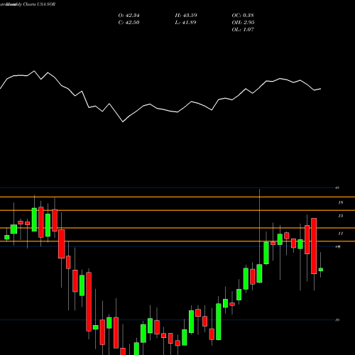 Monthly charts share SOR Source Capital, Inc. USA Stock exchange 