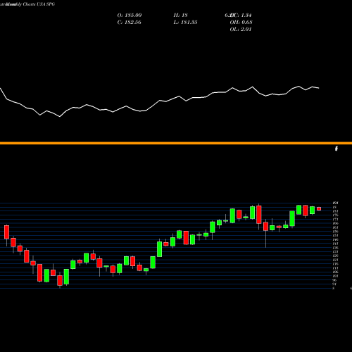 Monthly charts share SPG Simon Property Group, Inc. USA Stock exchange 