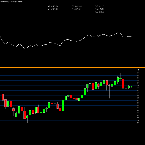 Monthly charts share SPGI S&P Global Inc. USA Stock exchange 