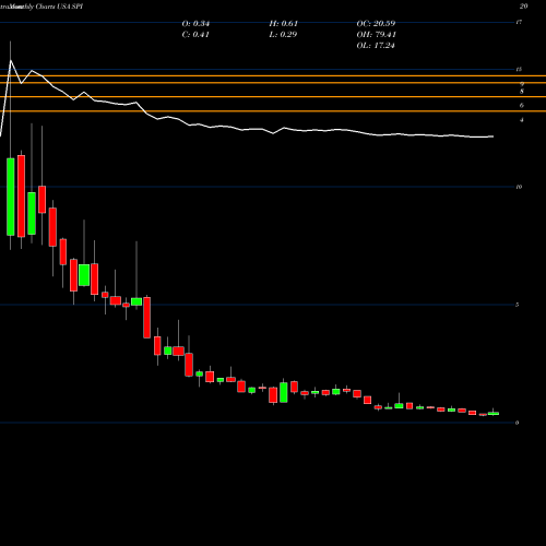 Monthly charts share SPI SPI Energy Co., Ltd. USA Stock exchange 