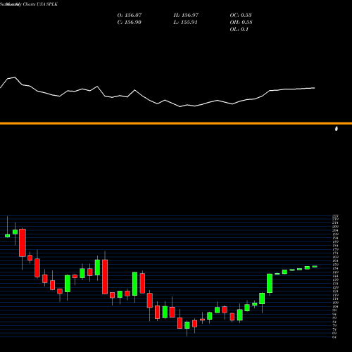 Monthly charts share SPLK Splunk Inc. USA Stock exchange 