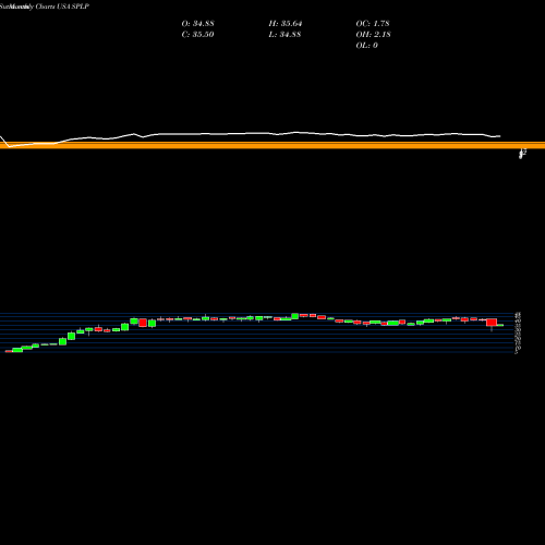 Monthly charts share SPLP Steel Partners Holdings LP USA Stock exchange 