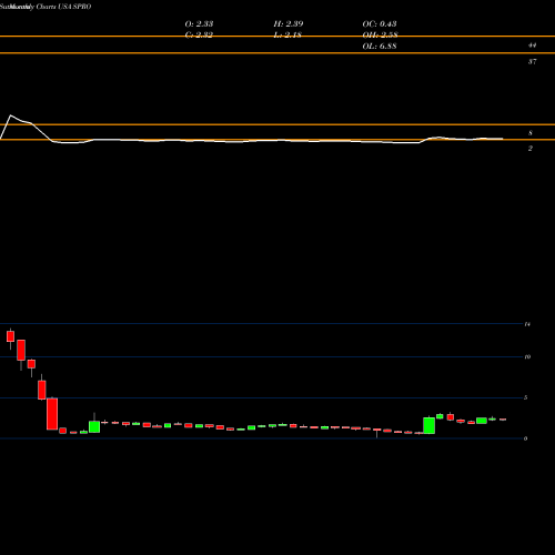 Monthly charts share SPRO Spero Therapeutics, Inc. USA Stock exchange 