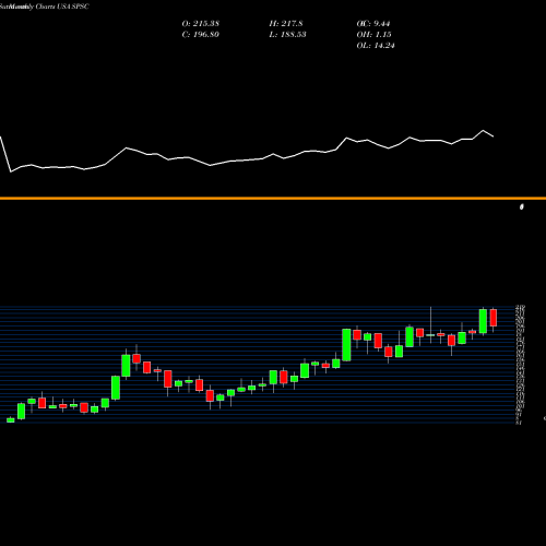 Monthly charts share SPSC SPS Commerce, Inc. USA Stock exchange 