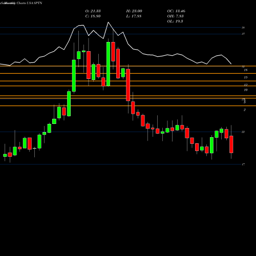 Monthly charts share SPTN SpartanNash Company USA Stock exchange 