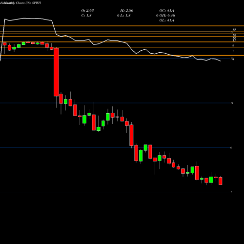 Monthly charts share SPWH Sportsman's Warehouse Holdings, Inc. USA Stock exchange 