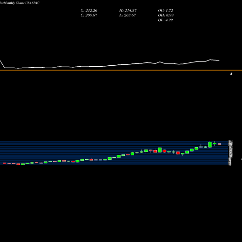 Monthly charts share SPXC SPX Corporation USA Stock exchange 