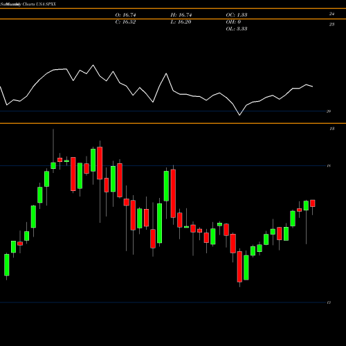 Monthly charts share SPXX Nuveen S&P 500 Dynamic Overwrite Fund USA Stock exchange 