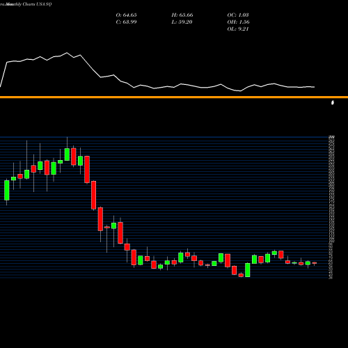 Monthly charts share SQ Square, Inc. USA Stock exchange 