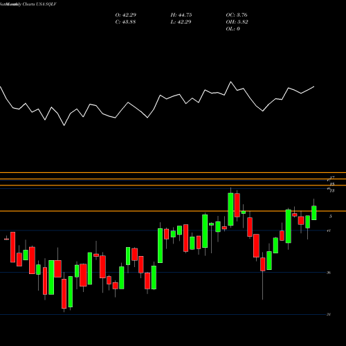 Monthly charts share SQLV Legg Mason Small-Cap Quality Value ETF USA Stock exchange 