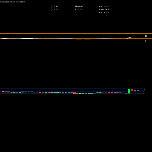 Monthly charts share SQNS Sequans Communications S.A. USA Stock exchange 