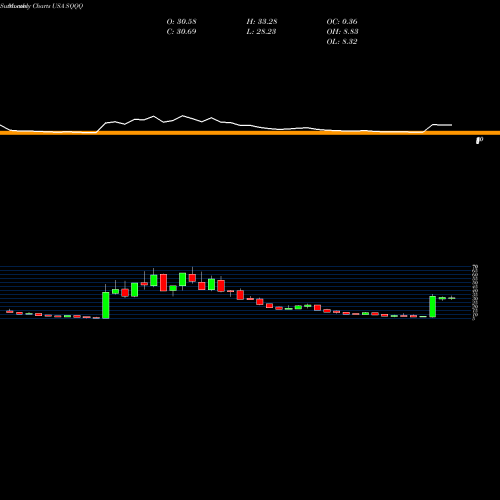 Monthly charts share SQQQ ProShares UltraPro Short QQQ USA Stock exchange 