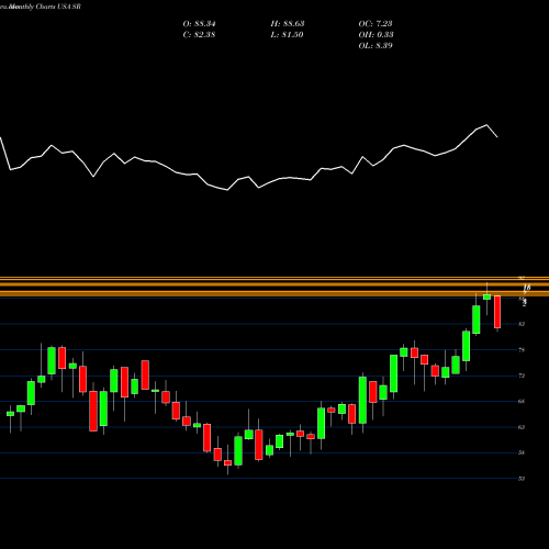 Monthly charts share SR Spire Inc. USA Stock exchange 