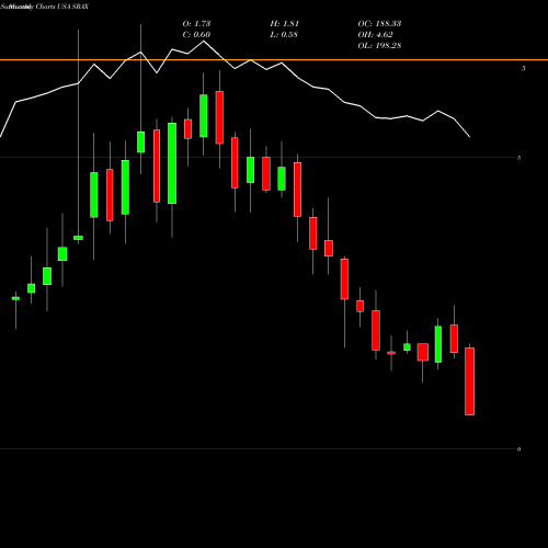 Monthly charts share SRAX Social Reality, Inc. USA Stock exchange 