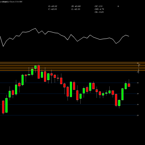 Monthly charts share SRC Spirit Realty Capital, Inc. USA Stock exchange 