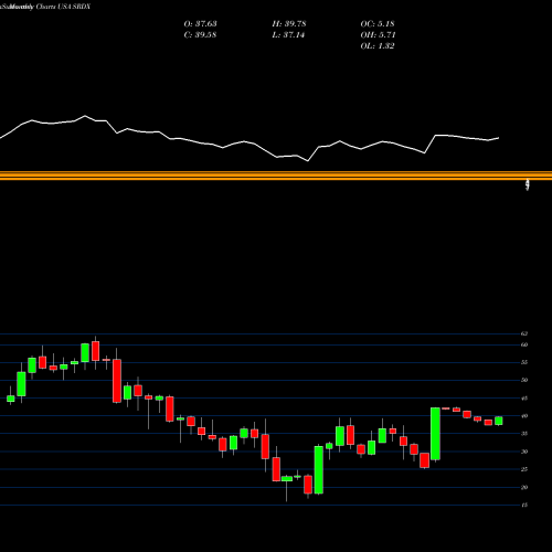 Monthly charts share SRDX Surmodics, Inc. USA Stock exchange 