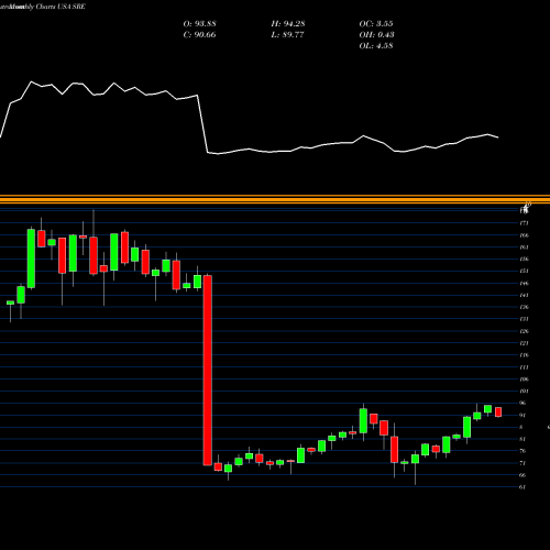 Monthly charts share SRE Sempra Energy USA Stock exchange 