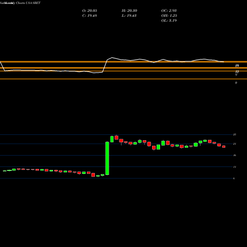 Monthly charts share SRET Global X SuperDividend REIT ETF USA Stock exchange 