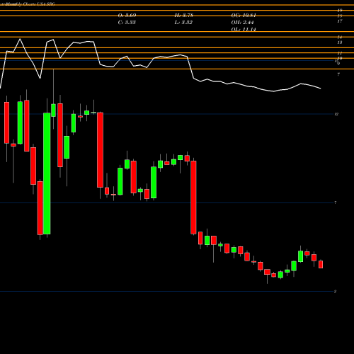Monthly charts share SRG Seritage Growth Properties USA Stock exchange 