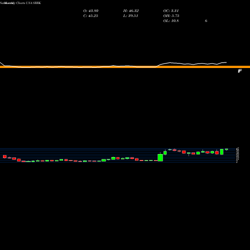 Monthly charts share SRRK Scholar Rock Holding Corporation USA Stock exchange 