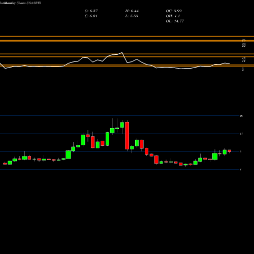 Monthly charts share SRTS Sensus Healthcare, Inc. USA Stock exchange 