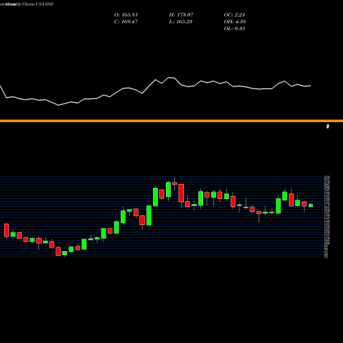 Monthly charts share SSD Simpson Manufacturing Company, Inc. USA Stock exchange 