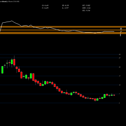 Monthly charts share SSL Sasol Ltd. USA Stock exchange 