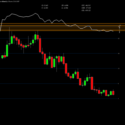 Monthly charts share SSP E.W. Scripps Company (The) USA Stock exchange 