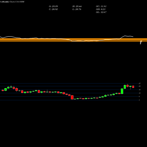 Monthly charts share SSRM SSR Mining Inc. USA Stock exchange 