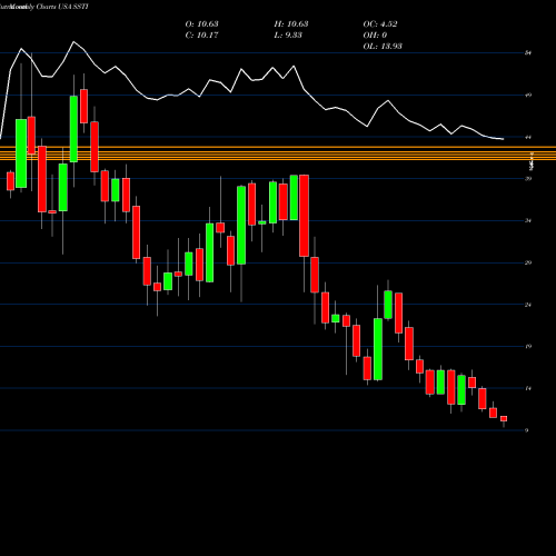 Monthly charts share SSTI ShotSpotter, Inc. USA Stock exchange 