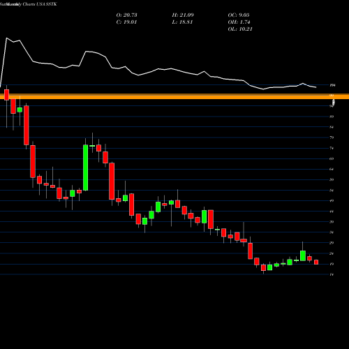 Monthly charts share SSTK Shutterstock, Inc. USA Stock exchange 