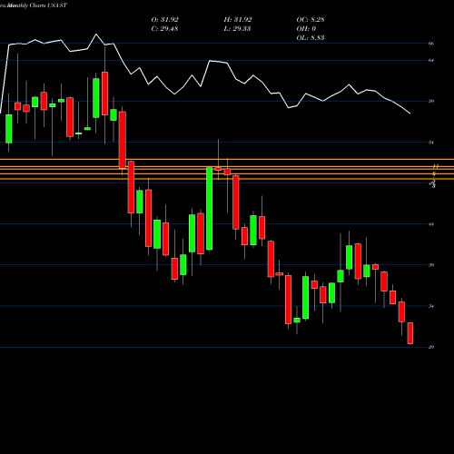 Monthly charts share ST Sensata Technologies Holding Plc USA Stock exchange 