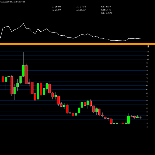 Monthly charts share STAA STAAR Surgical Company USA Stock exchange 