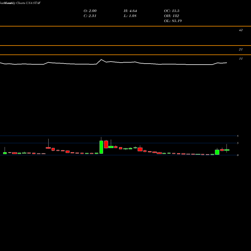 Monthly charts share STAF Staffing 360 Solutions, Inc. USA Stock exchange 