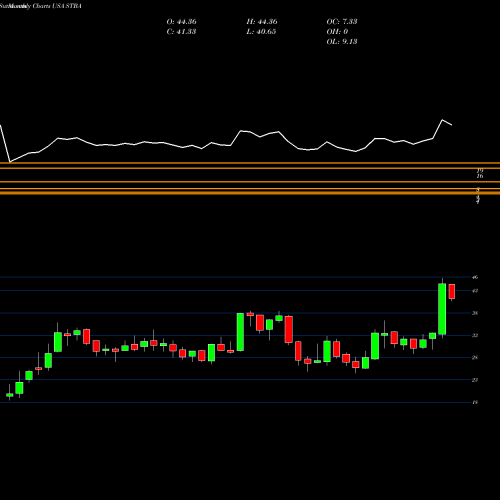 Monthly charts share STBA S&T Bancorp, Inc. USA Stock exchange 