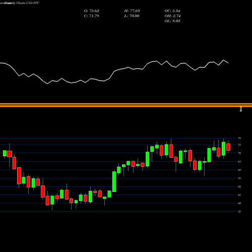 Monthly charts share STC Stewart Information Services Corporation USA Stock exchange 