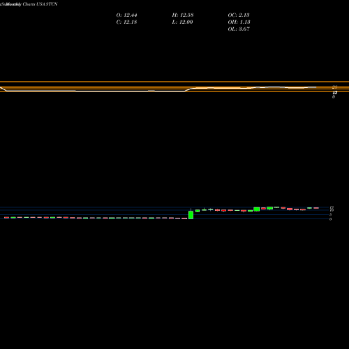 Monthly charts share STCN Steel Connect, Inc. USA Stock exchange 