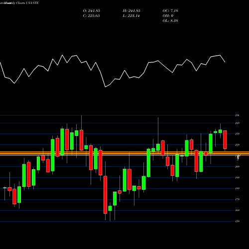 Monthly charts share STE STERIS Plc USA Stock exchange 