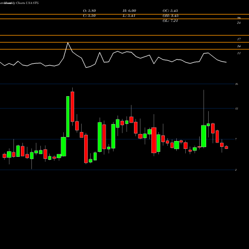 Monthly charts share STG Sunlands Online Education Group USA Stock exchange 