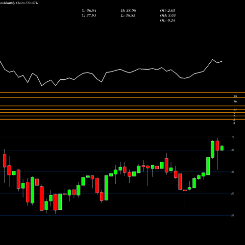 Monthly charts share STK Columbia Seligman Premium Technology Growth Fund, Inc USA Stock exchange 