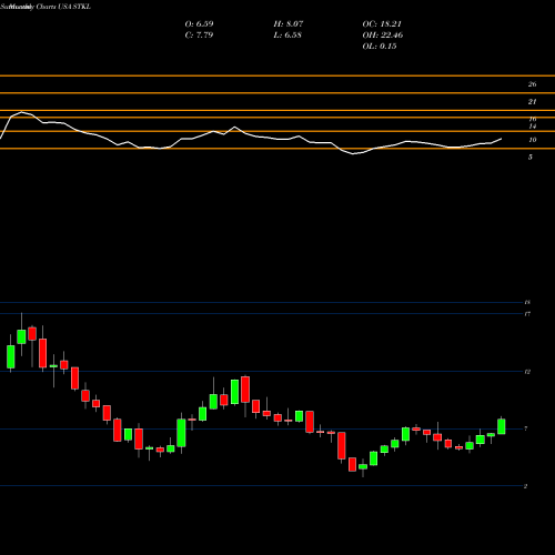 Monthly charts share STKL SunOpta, Inc. USA Stock exchange 