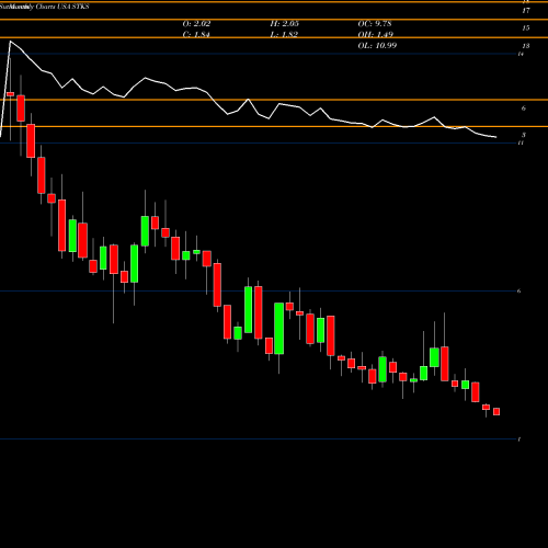Monthly charts share STKS The ONE Group Hospitality, Inc. USA Stock exchange 