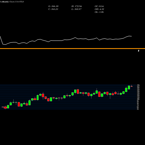 Monthly charts share STLD Steel Dynamics, Inc. USA Stock exchange 