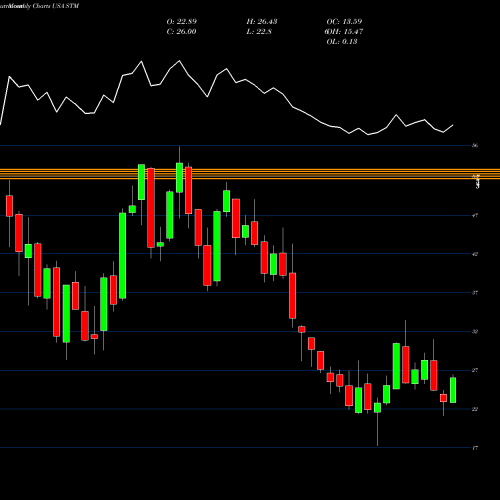 Monthly charts share STM STMicroelectronics N.V. USA Stock exchange 