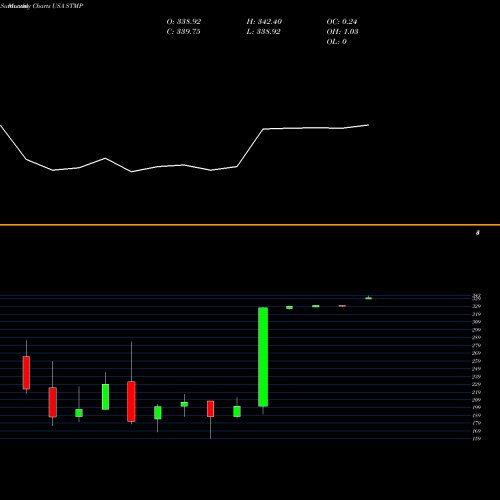 Monthly charts share STMP Stamps.com Inc. USA Stock exchange 